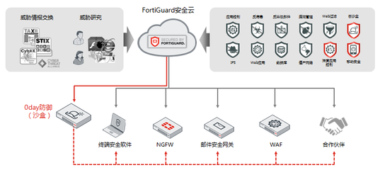 Fortinet发布"安立方"架构 面向未来完成安全"智慧升级" - 网络与安全 - 畅享网